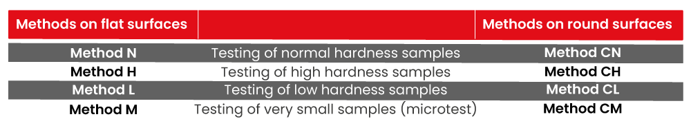 IRHD hardness scales